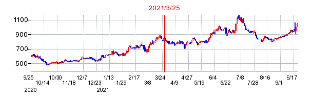 2021年3月25日 09:02前後のの株価チャート