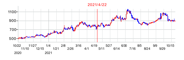 2021年4月22日 10:25前後のの株価チャート