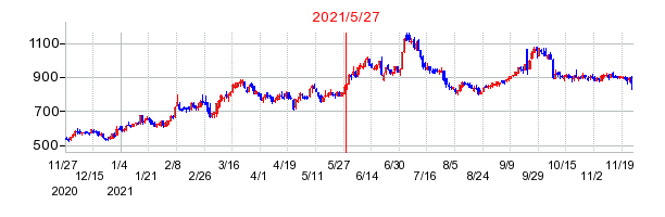 2021年5月27日 09:36前後のの株価チャート