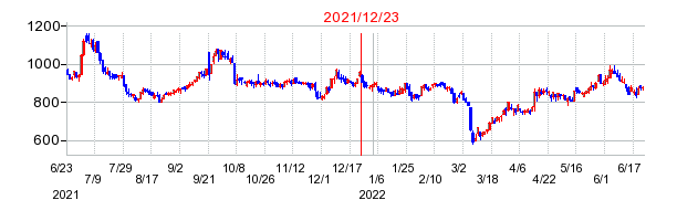 2021年12月23日 14:42前後のの株価チャート