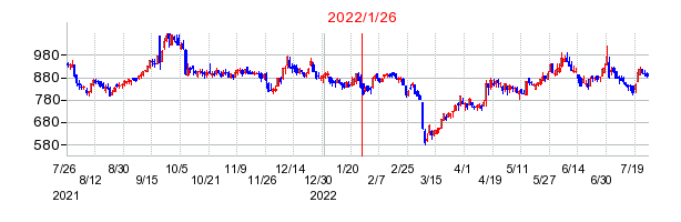 2022年1月26日 16:29前後のの株価チャート