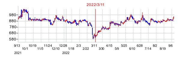 2022年3月11日 15:49前後のの株価チャート