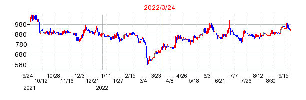 2022年3月24日 13:02前後のの株価チャート