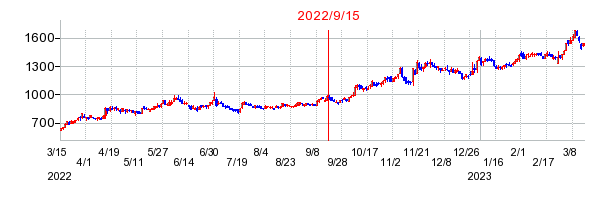 2022年9月15日 10:59前後のの株価チャート