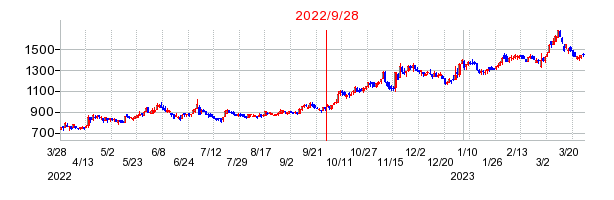 2022年9月28日 13:58前後のの株価チャート