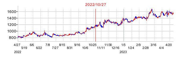 2022年10月27日 11:37前後のの株価チャート