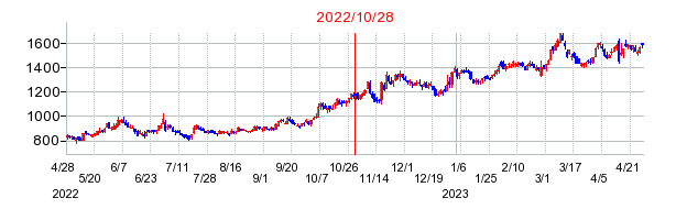 2022年10月28日 17:14前後のの株価チャート