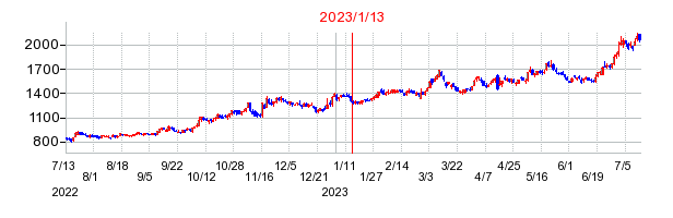 2023年1月13日 10:51前後のの株価チャート