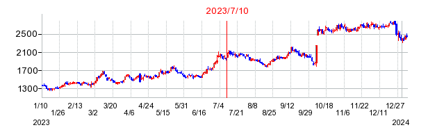 2023年7月10日 11:56前後のの株価チャート