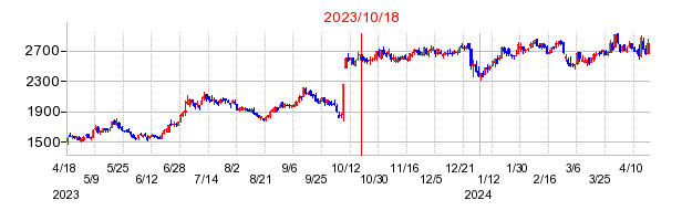 2023年10月18日 09:50前後のの株価チャート