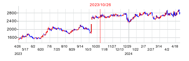 2023年10月26日 14:50前後のの株価チャート