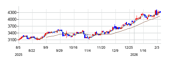 三陽商会の株価チャート