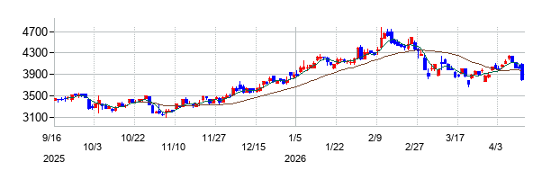 三陽商会の株価チャート