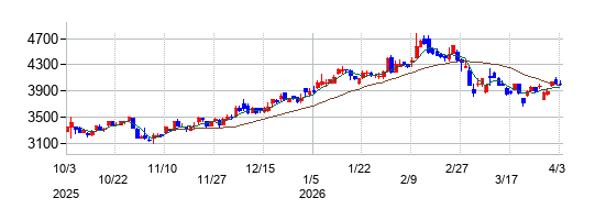 三陽商会の株価チャート
