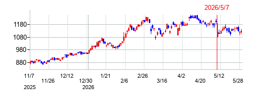 長瀬産業の株価チャート