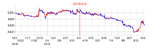 2019年4月3日 11:04前後のの株価チャート