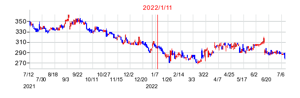 2022年1月11日 13:44前後のの株価チャート