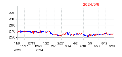 2024年5月8日 15:53前後のの株価チャート