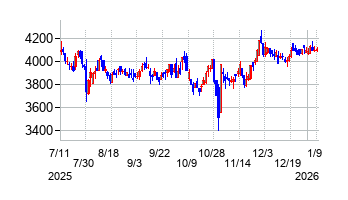 蝶理の株価チャート