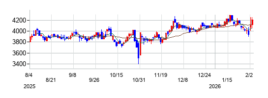 蝶理の株価チャート