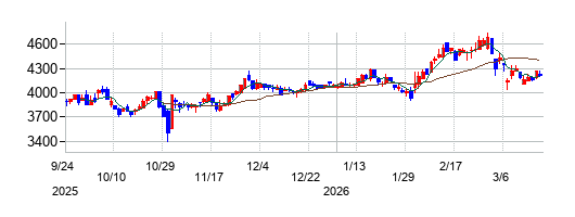 蝶理の株価チャート