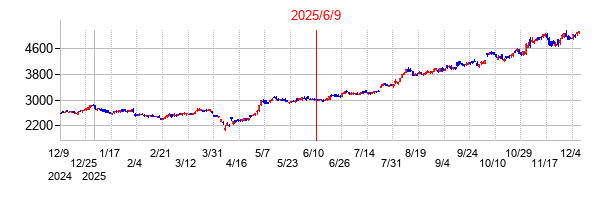 2025年6月9日 15:36前後のの株価チャート