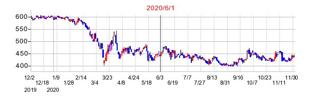 2020年6月1日 10:47前後のの株価チャート