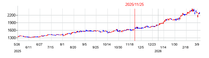 兼松の株価チャート