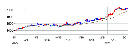 兼松の株価チャート