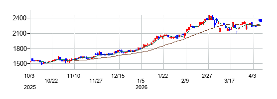 兼松の株価チャート