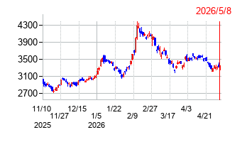 美津濃の株価チャート