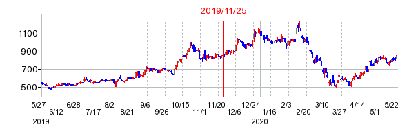 2019年11月25日 09:26前後のの株価チャート