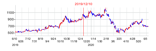 2019年12月10日 09:18前後のの株価チャート