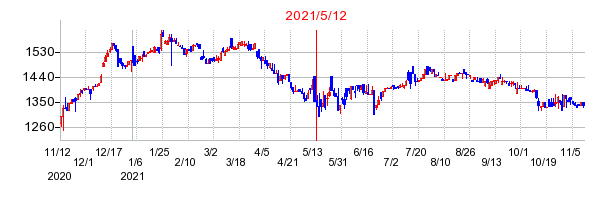 2021年5月12日 15:09前後のの株価チャート