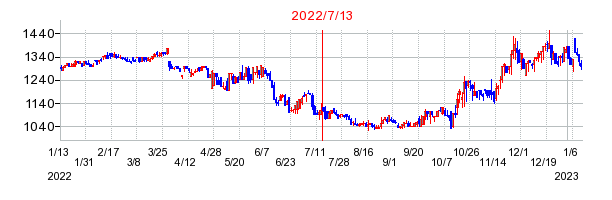 2022年7月13日 13:27前後のの株価チャート
