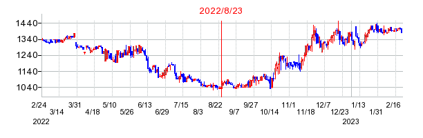 2022年8月23日 15:11前後のの株価チャート