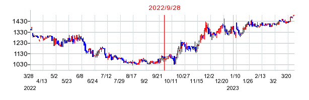 2022年9月28日 15:07前後のの株価チャート