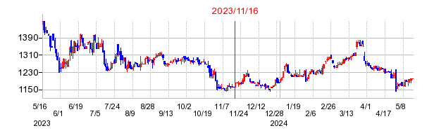 2023年11月16日 16:15前後のの株価チャート
