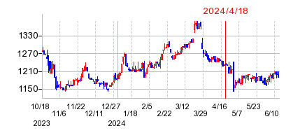2024年4月18日 15:05前後のの株価チャート