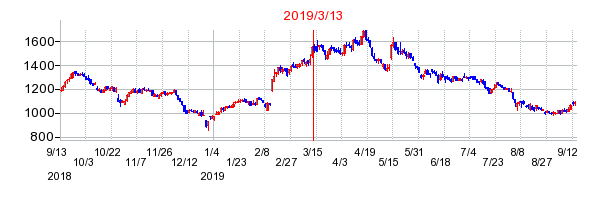 2019年3月13日 15:05前後のの株価チャート