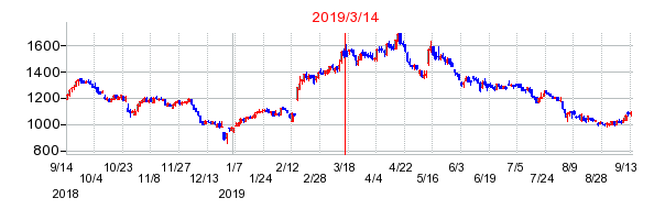 2019年3月14日 13:02前後のの株価チャート