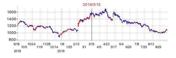 2019年3月15日 09:49前後のの株価チャート