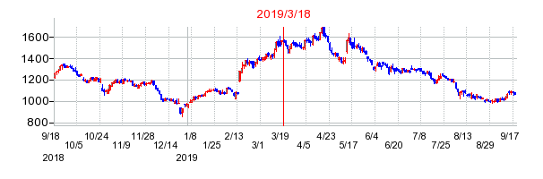 2019年3月18日 13:03前後のの株価チャート