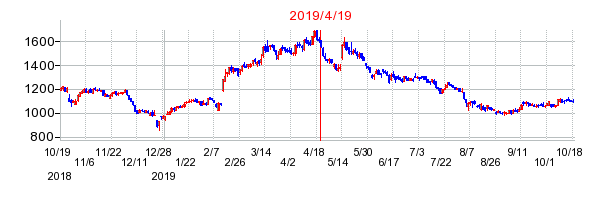 2019年4月19日 14:13前後のの株価チャート