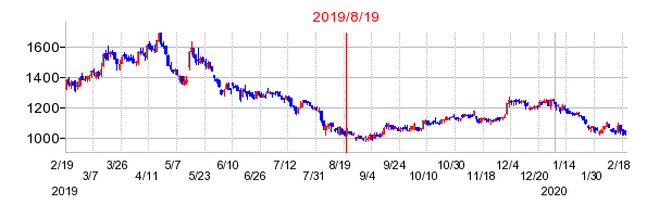 2019年8月19日 10:57前後のの株価チャート