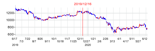 2019年12月16日 10:17前後のの株価チャート