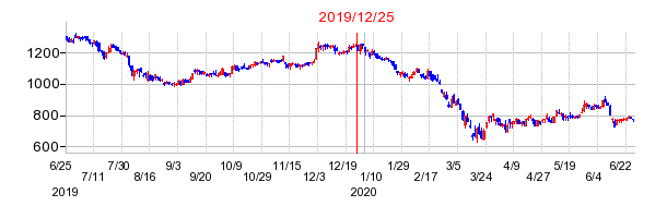 2019年12月25日 10:26前後のの株価チャート