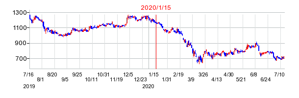 2020年1月15日 16:27前後のの株価チャート