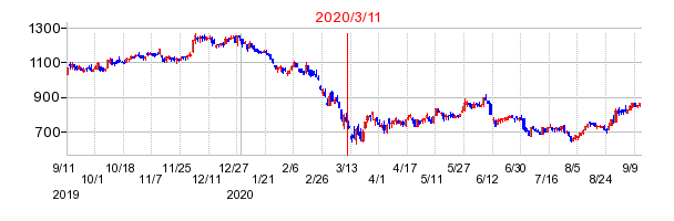 2020年3月11日 13:06前後のの株価チャート