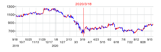 2020年3月18日 13:03前後のの株価チャート